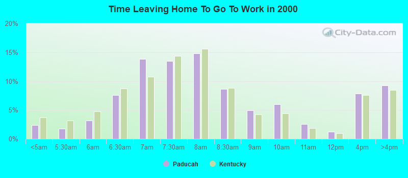 Time Leaving Home To Go To Work in 2000