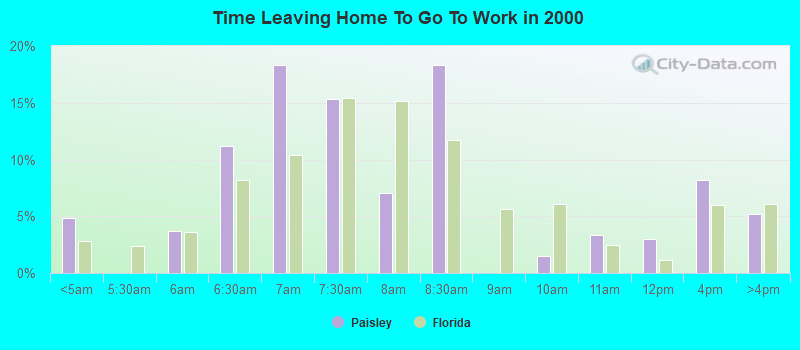 Time Leaving Home To Go To Work in 2000