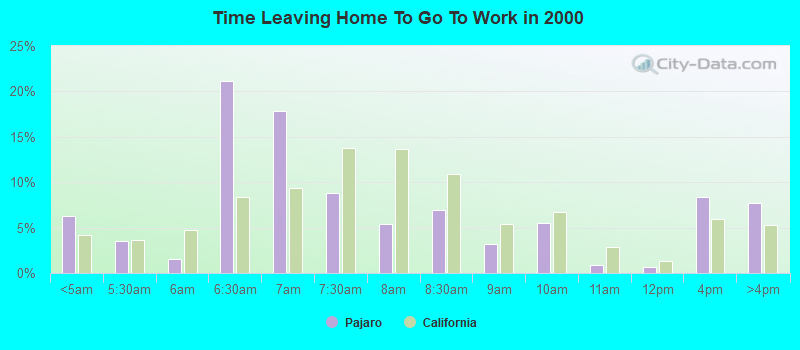 Time Leaving Home To Go To Work in 2000