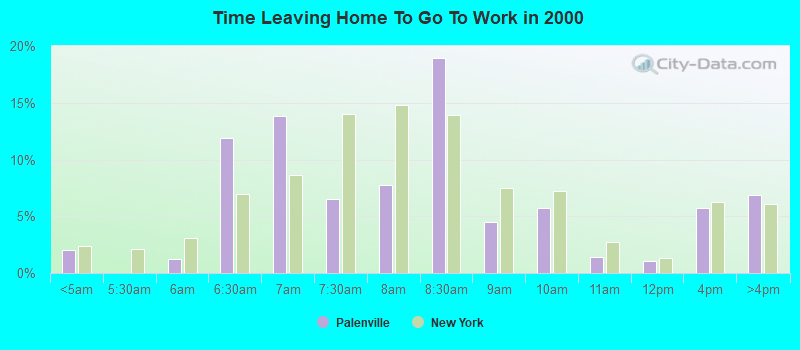 Time Leaving Home To Go To Work in 2000