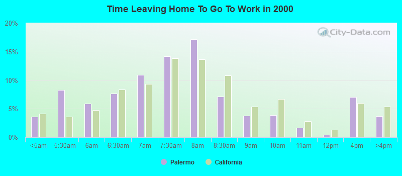 Time Leaving Home To Go To Work in 2000