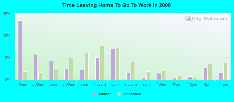 Time Leaving Home To Go To Work in 2000