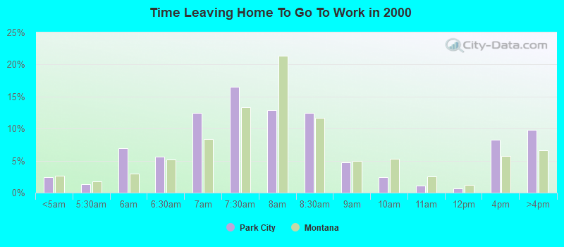 Time Leaving Home To Go To Work in 2000