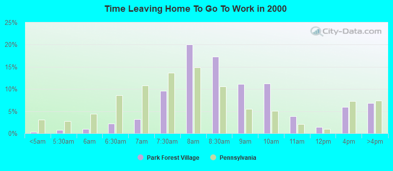 Time Leaving Home To Go To Work in 2000