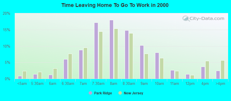 Time Leaving Home To Go To Work in 2000