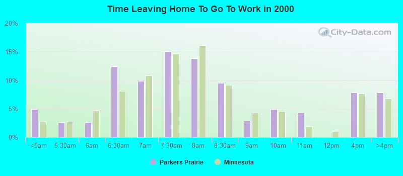 Time Leaving Home To Go To Work in 2000