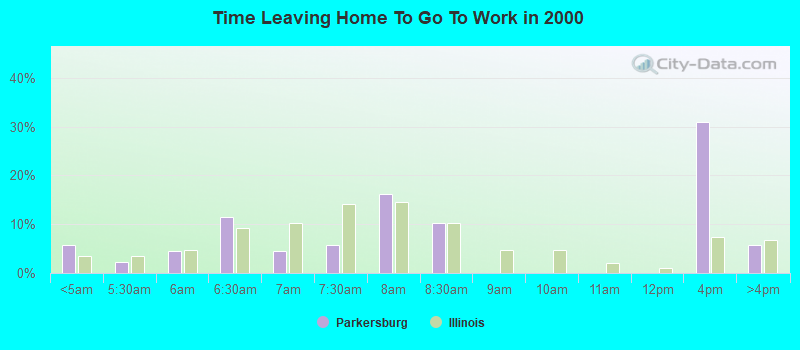 Time Leaving Home To Go To Work in 2000