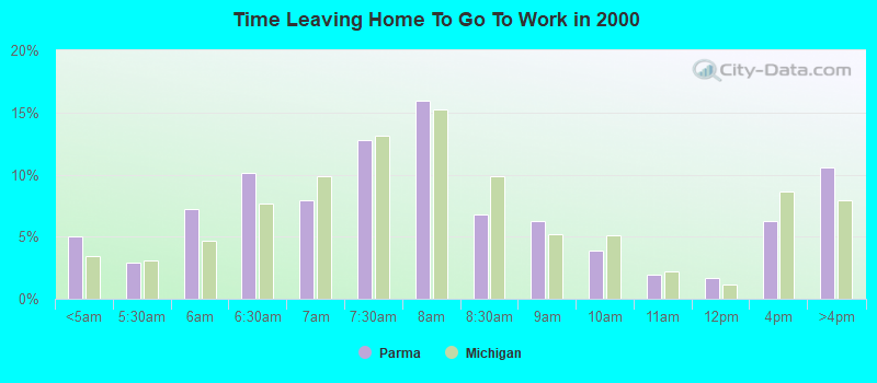 Time Leaving Home To Go To Work in 2000