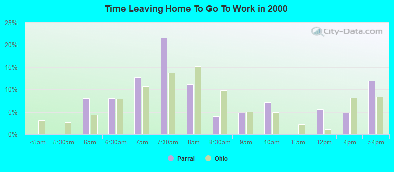 Time Leaving Home To Go To Work in 2000