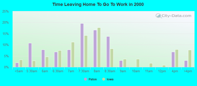 Time Leaving Home To Go To Work in 2000