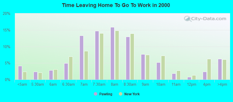 Time Leaving Home To Go To Work in 2000