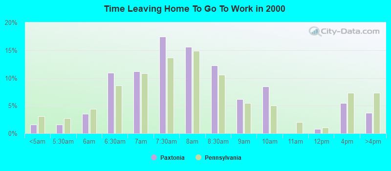 Time Leaving Home To Go To Work in 2000