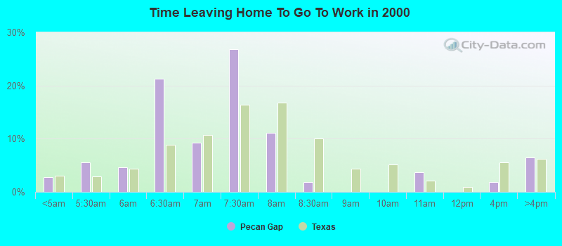 Time Leaving Home To Go To Work in 2000