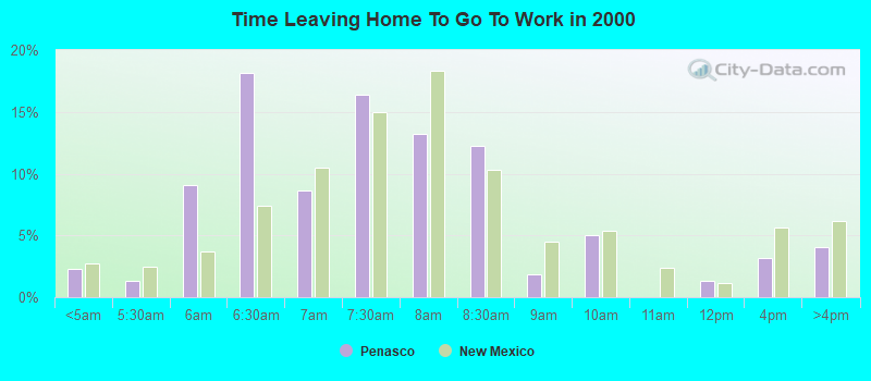 Time Leaving Home To Go To Work in 2000