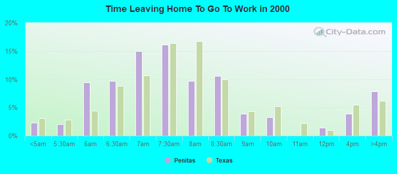 Time Leaving Home To Go To Work in 2000