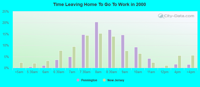 Time Leaving Home To Go To Work in 2000