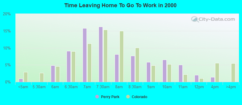 Time Leaving Home To Go To Work in 2000