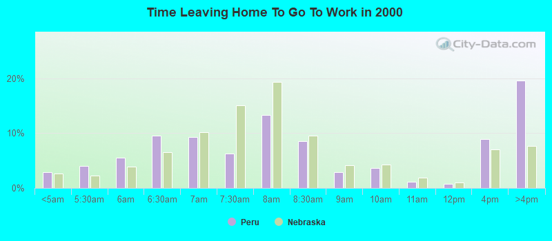 Time Leaving Home To Go To Work in 2000