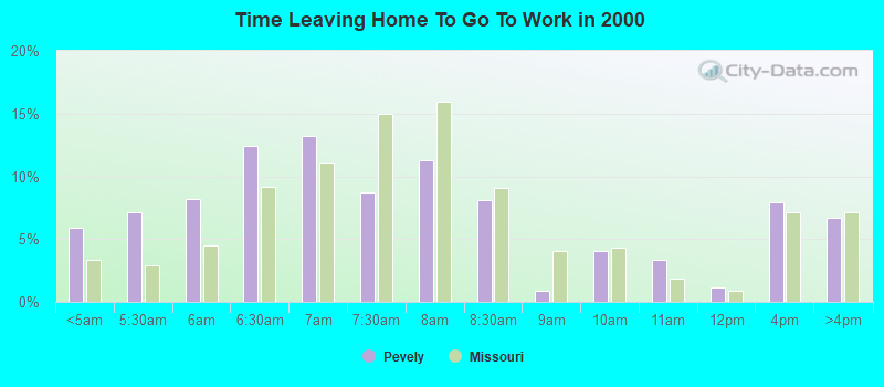 Time Leaving Home To Go To Work in 2000