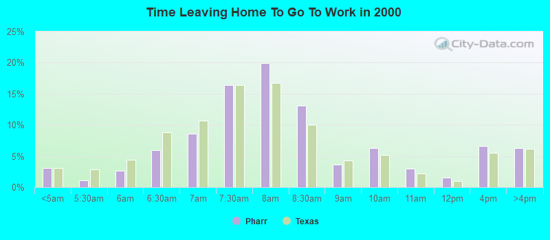 Time Leaving Home To Go To Work in 2000