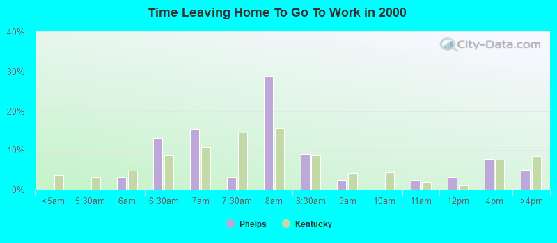 Time Leaving Home To Go To Work in 2000