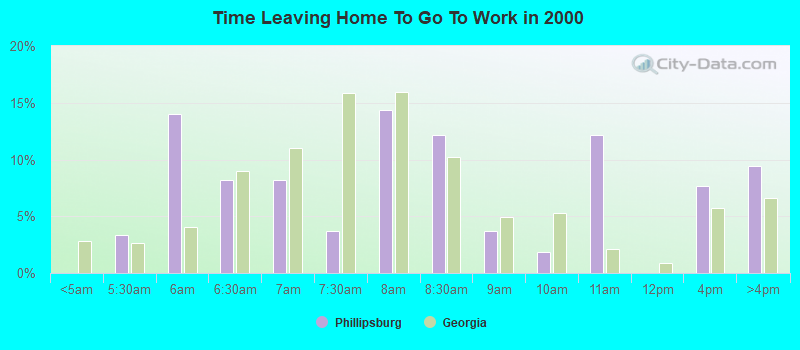 Time Leaving Home To Go To Work in 2000