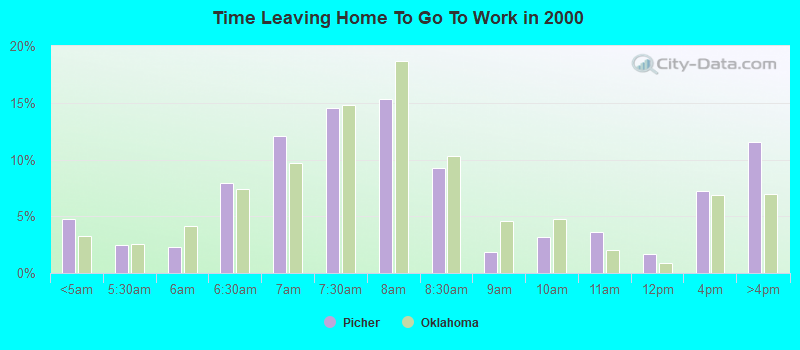 Time Leaving Home To Go To Work in 2000