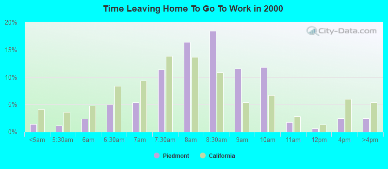 Time Leaving Home To Go To Work in 2000