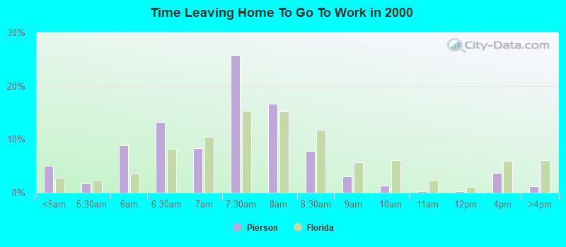 Time Leaving Home To Go To Work in 2000