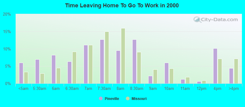 Time Leaving Home To Go To Work in 2000