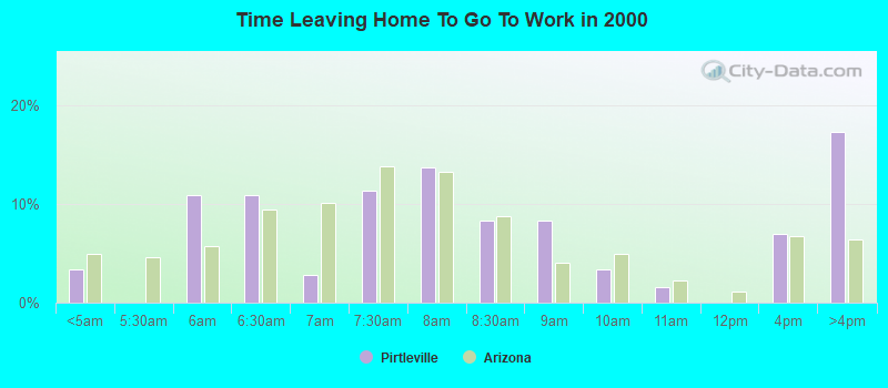 Time Leaving Home To Go To Work in 2000