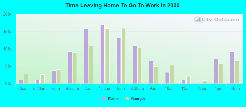 Time Leaving Home To Go To Work in 2000