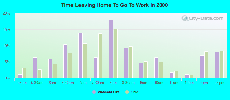 Time Leaving Home To Go To Work in 2000