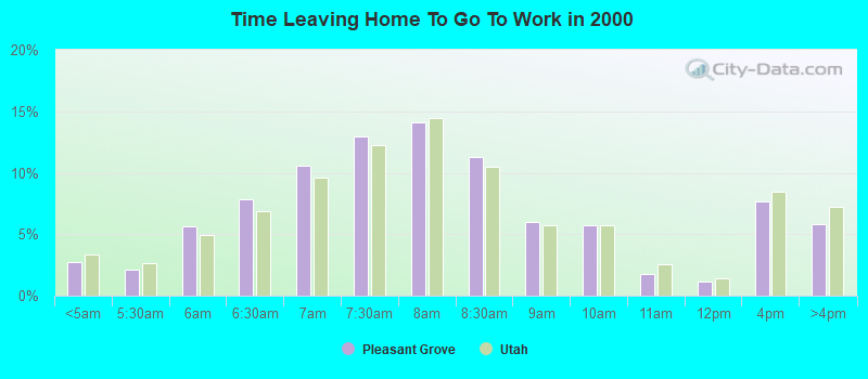 Time Leaving Home To Go To Work in 2000