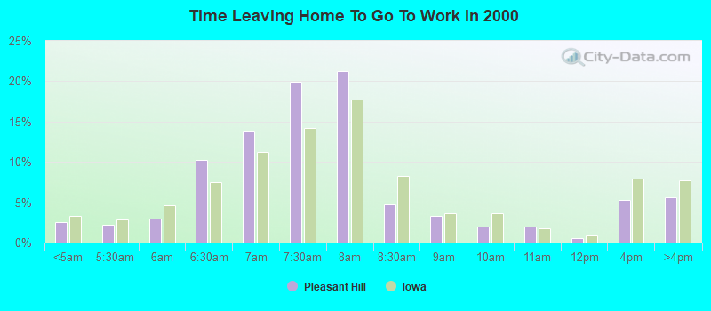 Time Leaving Home To Go To Work in 2000