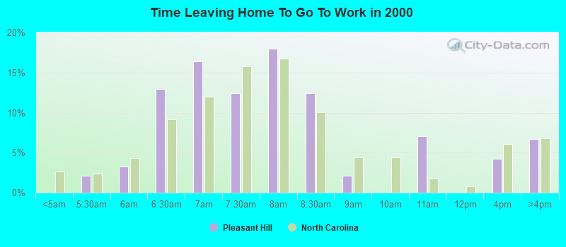 Time Leaving Home To Go To Work in 2000