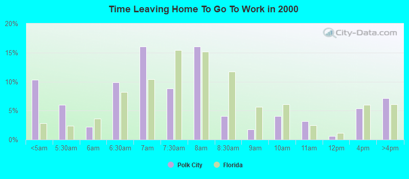 Time Leaving Home To Go To Work in 2000