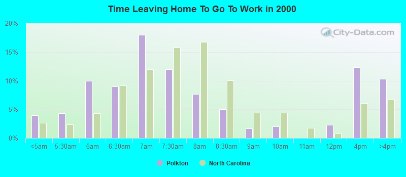 Time Leaving Home To Go To Work in 2000