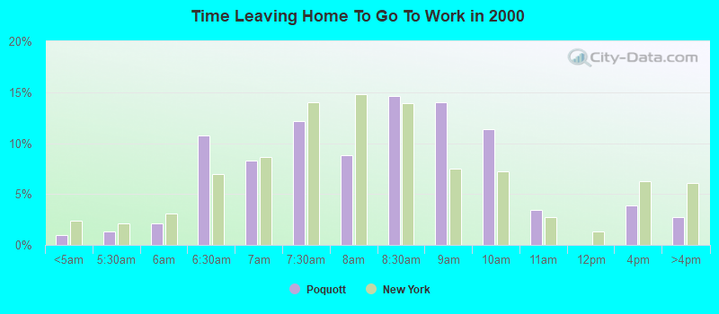 Time Leaving Home To Go To Work in 2000