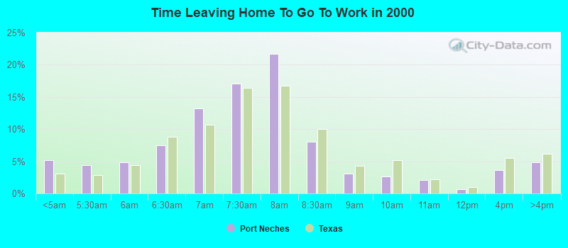 Time Leaving Home To Go To Work in 2000