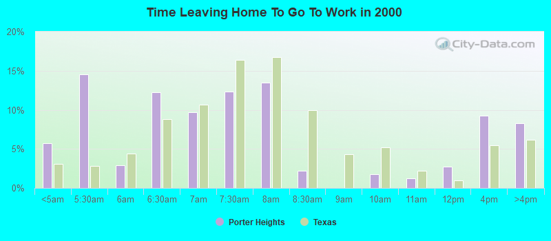 Time Leaving Home To Go To Work in 2000