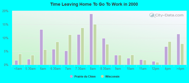 Time Leaving Home To Go To Work in 2000