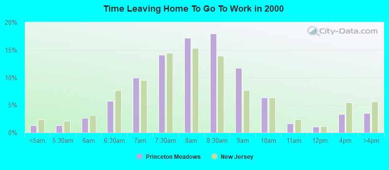 Time Leaving Home To Go To Work in 2000