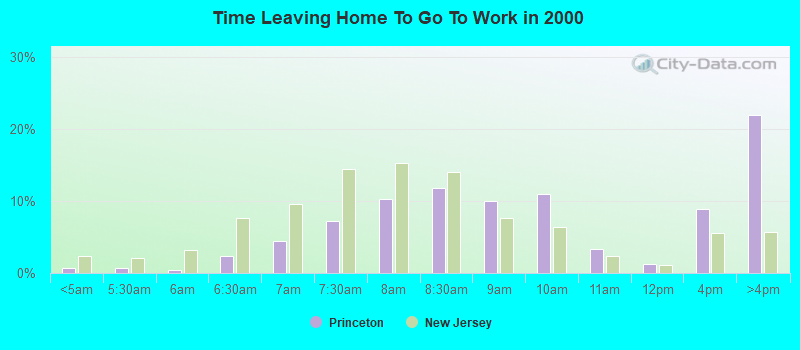 Time Leaving Home To Go To Work in 2000