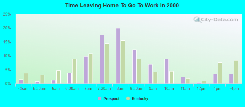 Time Leaving Home To Go To Work in 2000