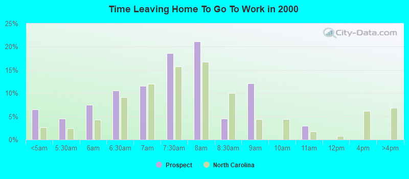 Time Leaving Home To Go To Work in 2000