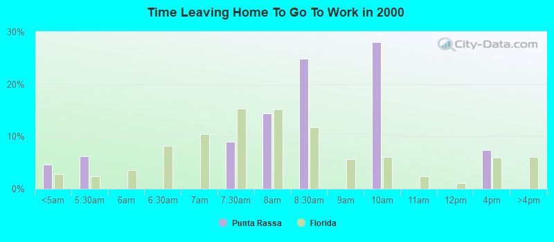 Time Leaving Home To Go To Work in 2000