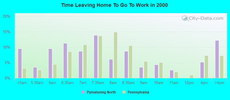 Time Leaving Home To Go To Work in 2000