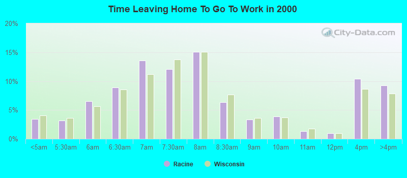 Time Leaving Home To Go To Work in 2000