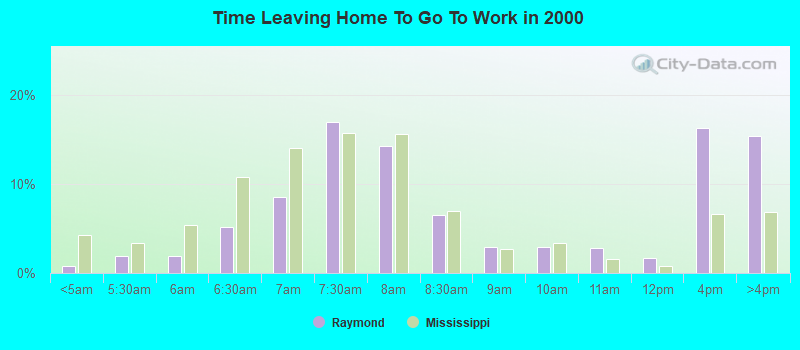 Time Leaving Home To Go To Work in 2000